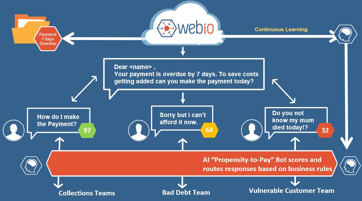 Webio Expands Its Conversational Interface Platform with the Addition of AI Propensity-X Chatbots